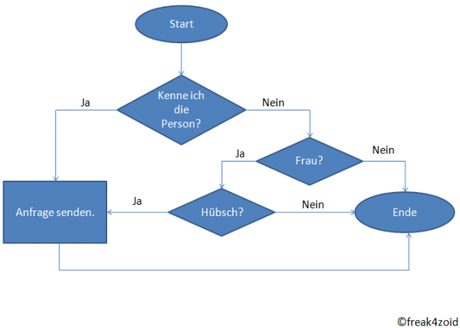 Facebook für Männer