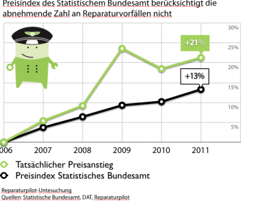 Autoreparaturen 21% teurer als vor 5 Jahren – trotz hohem Wettbewerb profitieren Kunden nicht