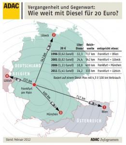 ADAC: Reichweite mit 20 Euro Diesel