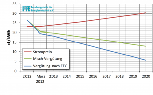 Abbildung 1:  Fortschreibung der Mischvergütung bis 2020