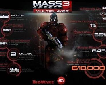 Mass Effect 3 – EA veröffentlicht erste Multiplayer Statistik