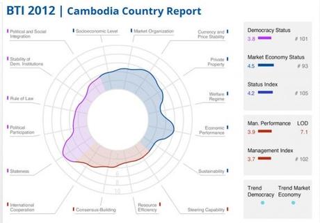 Cambodia: BTI 2012 | Country Report.
