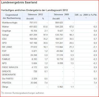 Nichtwähler gewinnen (auch) die Saarlandwahl