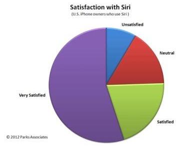 Hohe Siri-Zufriedenheit unter iPhone-4S-Nutzern