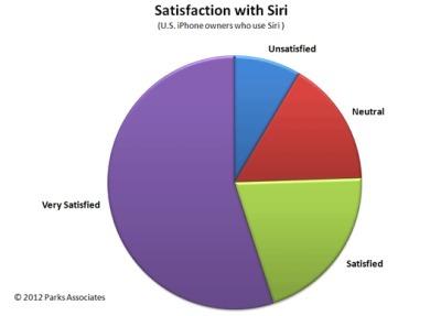 Hohe Siri-Zufriedenheit unter iPhone-4S-Nutzern