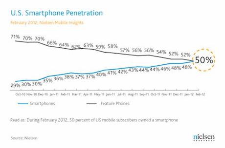 Statistik:  90 Prozent aller gekaufter US Smartphones nutzen iOS oder Android