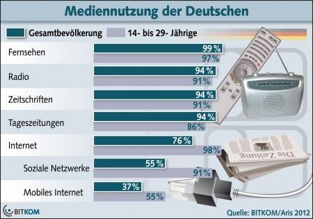 BITKOM hat ermittelt, daß 75% der Deutschen bereits online sind, jededer Dritte mobil (Grafik BITKOM)