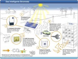 Fragen und Antworten zu intelligenten Stromnetzen mit erneuerbaren Energien