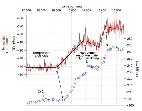 Der CO2 Alptraum ..