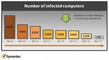Flashback Trojaner nur noch auf 140.000 Macs installiert
