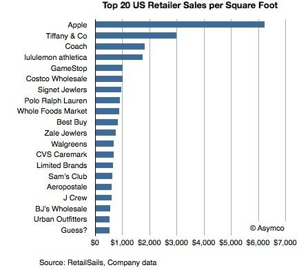 Apple Retail Stores sind 17-fach leistungsstärkerer als der US-Durchschnitt
