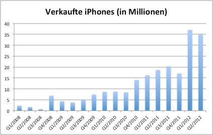 Apple gibt Q2-2012 Zahlen bekannt