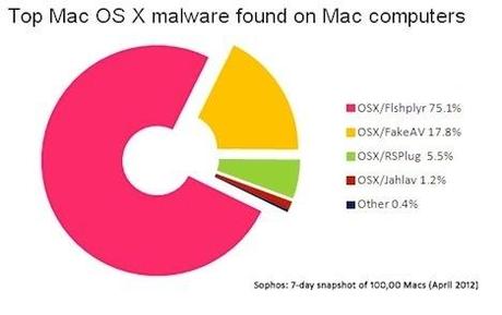 Auf 20 Prozent aller Macs befindet sich Windows-Schadsoftware
