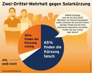 Zwei-Drittel-Mehrheit gegen Solarkürzung, Quelle: BSW-Solar