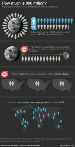 Facebook: 900 Millionen Nutzer anschaulich dargestellt (Infografik)