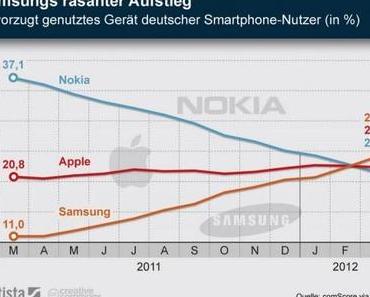 Nokia fehlt weiter, und Samsung steigt in die höh