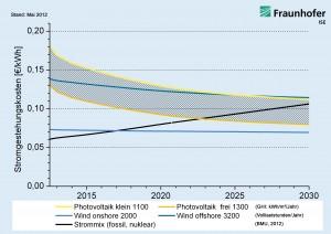 Lernkurvenbasierte Prognose von Stromgestehungskosten erneuerbarer Energien in Deutschland bis 2030.  Quelle: Studie »Stromgestehungskosten erneuerbare Energien« (Fraunhofer ISE, Mai 2012), Grafik: ©Fraunhofer ISE