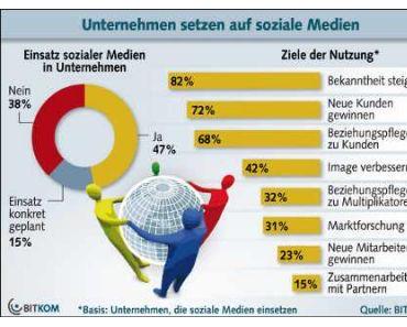 Die Hälfte der deutschen Unternehmen setzt soziale Medien ein