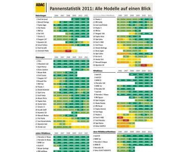 ADAC Pannenstatistik 2011