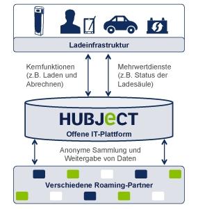 Hubject GmbH – Eine neue Gesellschaft für kundenfreundliche Elektromobilität
