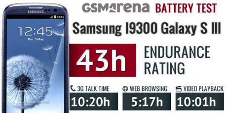 Samsung Galaxy S3 - Erster Test zur Akkulaufzeit