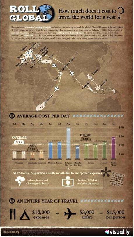 Infografik: Was kostet es, ein Jahr lang um die Welt zu reisen?