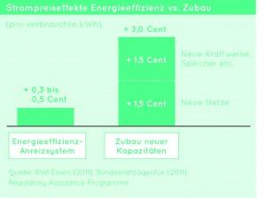 Strompreiseffekte Energieeffizienz vs. Zubau, Quelle: deneff