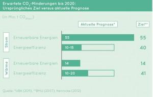 Ziele und Prognose CO2-Minderung bis 2020, Quelle: deneff