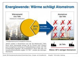 Auch im Wärmemarkt gehört die Energieeffizienz nach oben auf der Tagesordnung