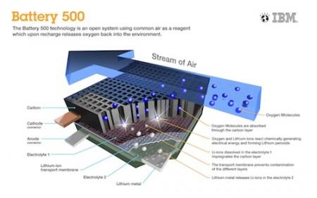 IBM entwickelt Lithium-Luft-Akku mit einer Reichweite von über 800 Kilometer