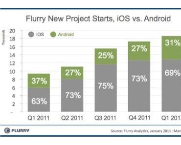 für App-Entwickler ist Android zweite Wahl