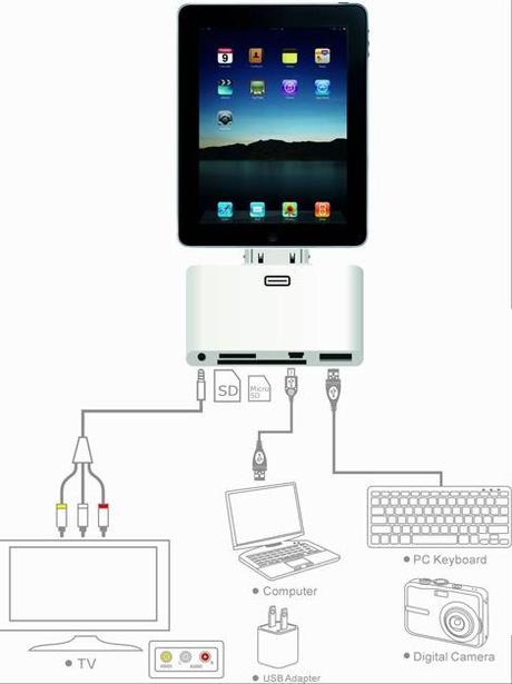 Flexibler Adapter für iPad, iPhone, iPod touch für Multimedia-Importe von Digicams, Speicherkarten