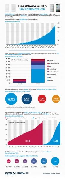 Infografik: Das iPhone wird 5 Jahre alt