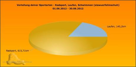 Sportarten_Distanz_June2012