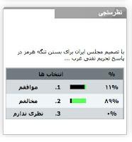 Umfrage des Iranischen Fernsehens: 63% Forderten Iran die Anreicherung zu Stoppen