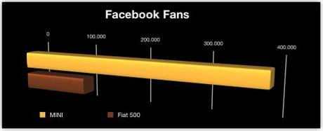 MINI fährt Fiat 500 in Facebook auf und davon