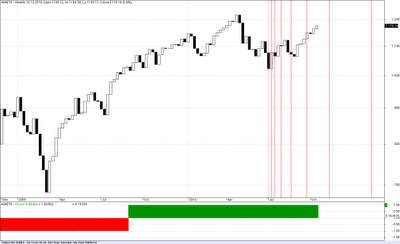 S&P; 500 Wochenschau - KW 41