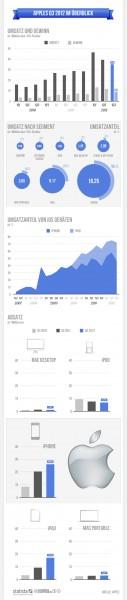 Apple: Quartalszahlen anschaulich als Infografik