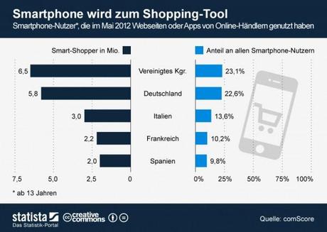 Mobiles shoppen: 23 Prozent besuchen Online-Händler mit Ihrem Smartphone (Infografik)