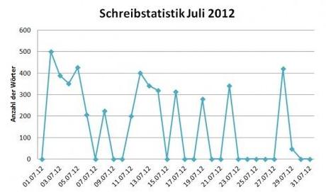Schreibstatistik Juli 2012