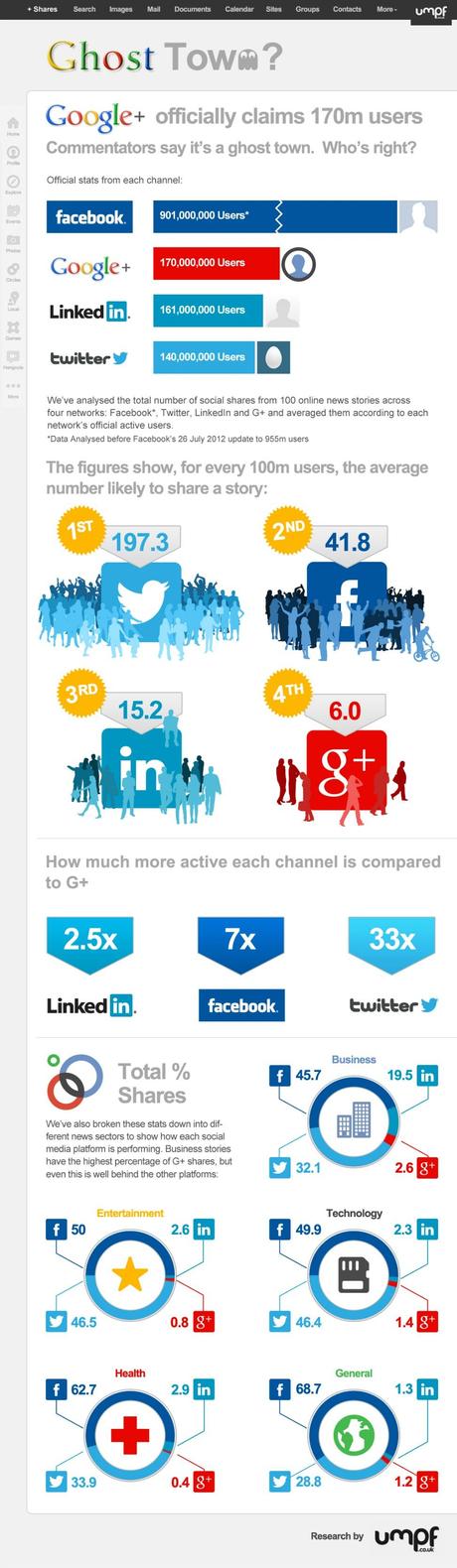 Nutzerzahlen, Share-Statistik & mehr – Social Networks Infografik