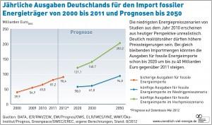 Jährliche Ausgaben Deutschlands für den Import fossiler Energieträger