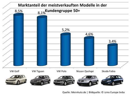 Generation 50+: SUVs und VW sind beim Online-Neuwagenkauf am beliebtesten