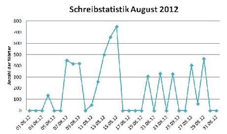 Schreibstatistik August 2012