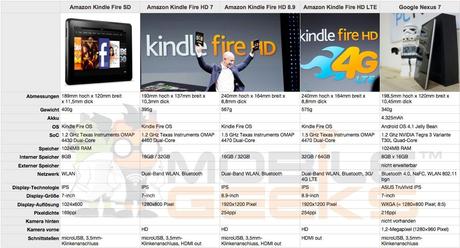 Amazon Kindle Fire HD vs Google Nexus 7 – Vergleichstabelle