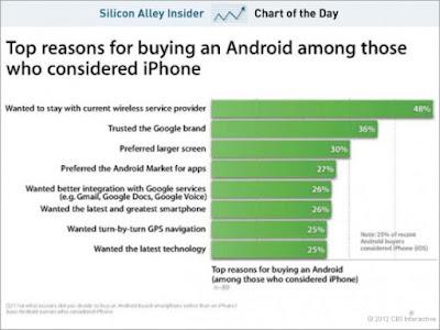 Gründe warum man ein Android Smartphone kauft – Interne Apple-Studie