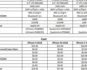 iPhone 5: Nur 167,50 Dollar Herstellungskosten?