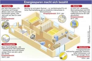 Energiesparen macht sich bezahlt., Quelle: dena