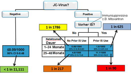 JC-Virus PML-Risiko bei Natalizumab (Tysabri®)