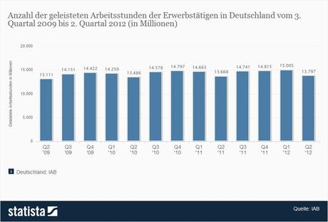 Geleistete Arbeitsstunden der Erwerbstätigen in Deutschland bis Q2 2012